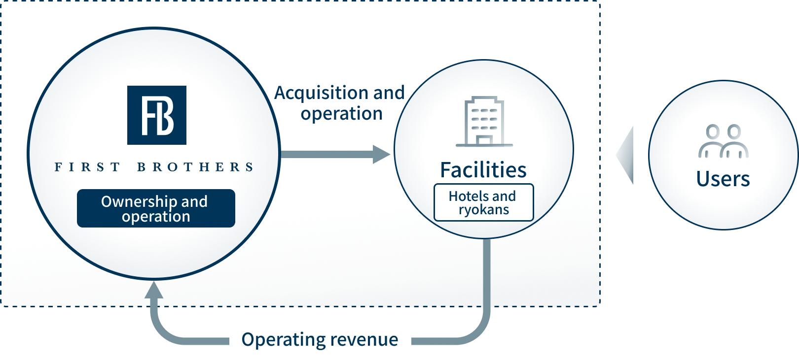 The flow in which the Group owns and operates facilities and earns operating revenue from users