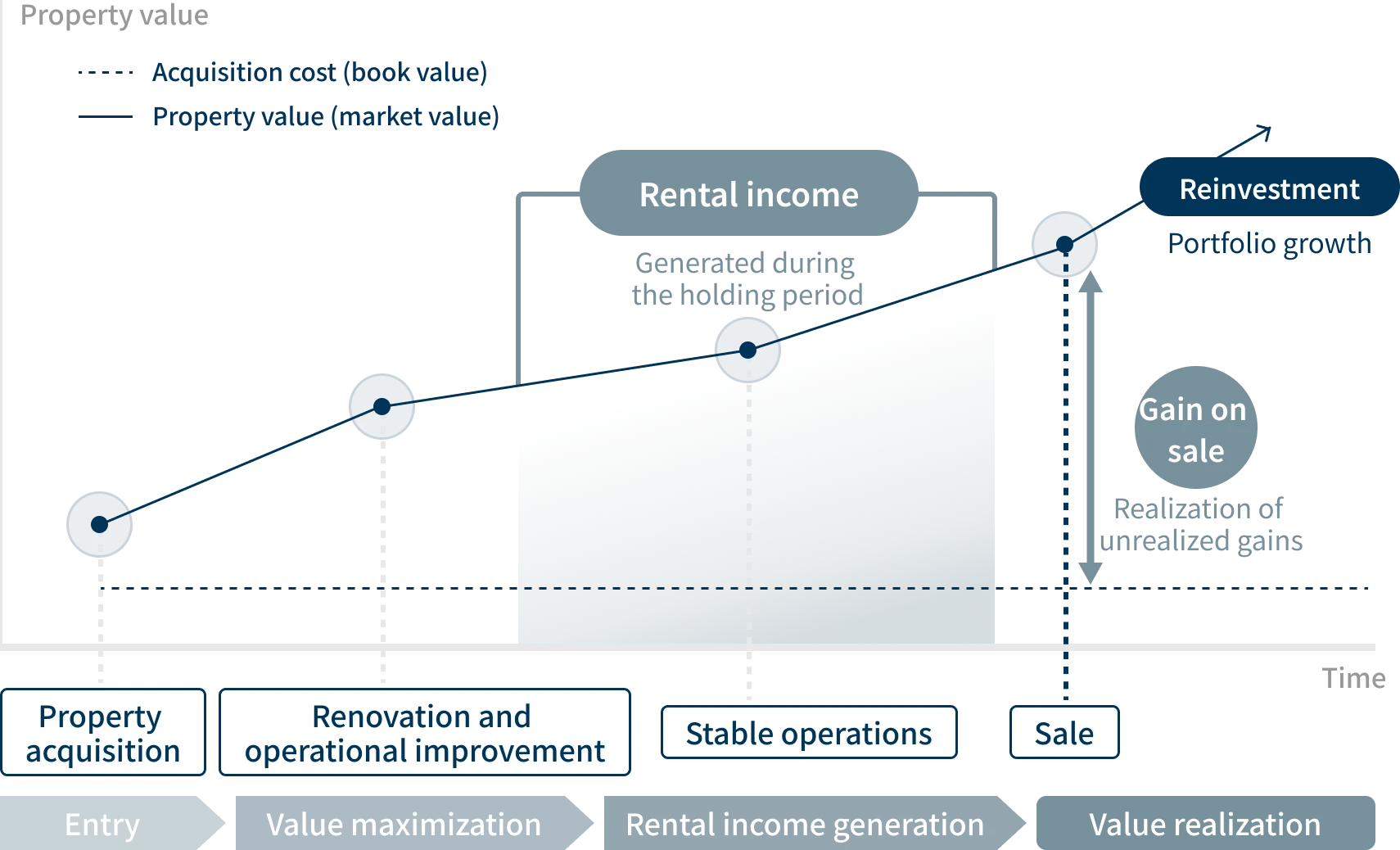 Value changes during the holding period, and the flow of gains on sale and reinvestment