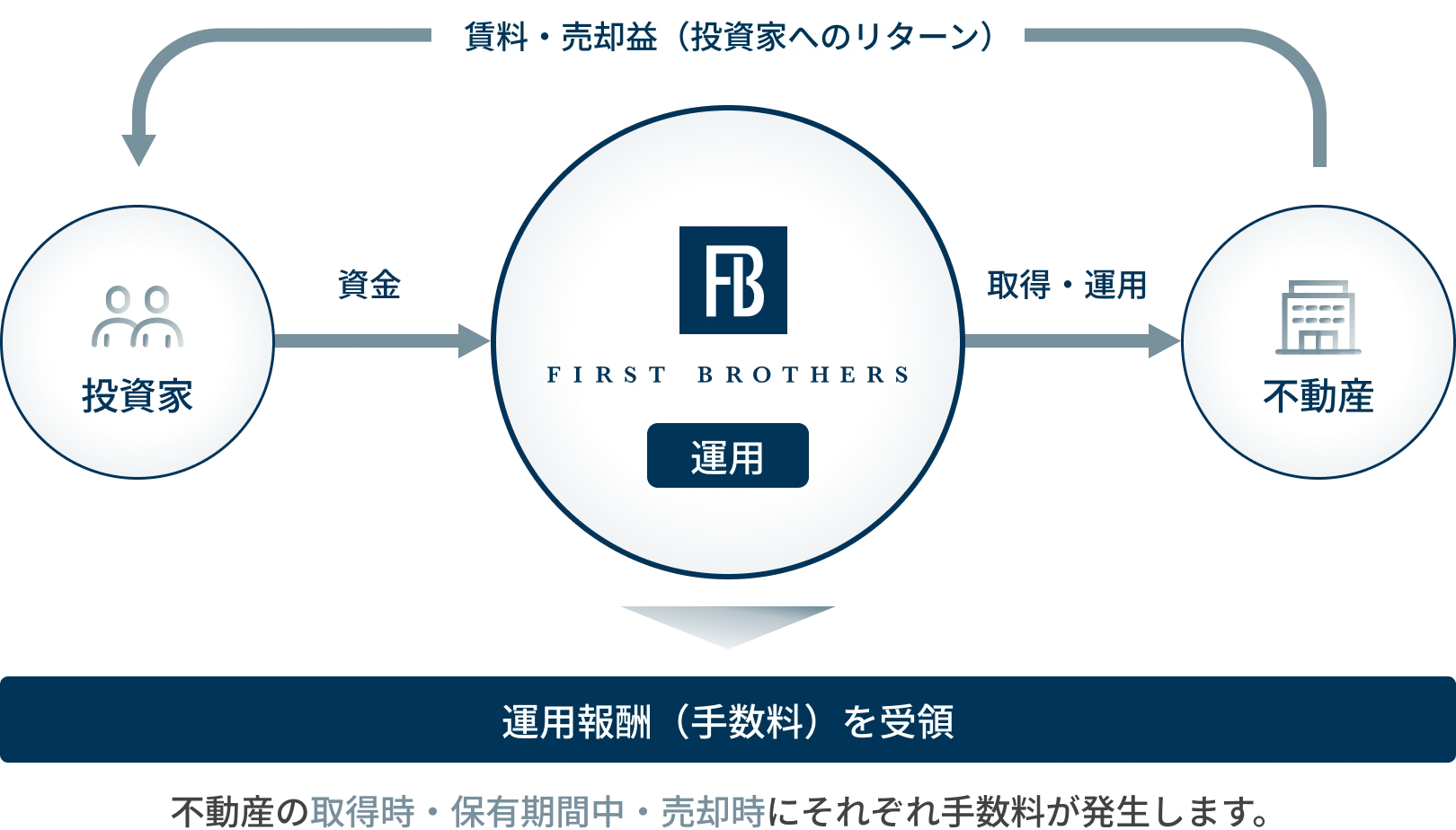 投資家と不動産の間で当社が運用を行い、運用報酬を受領する仕組み