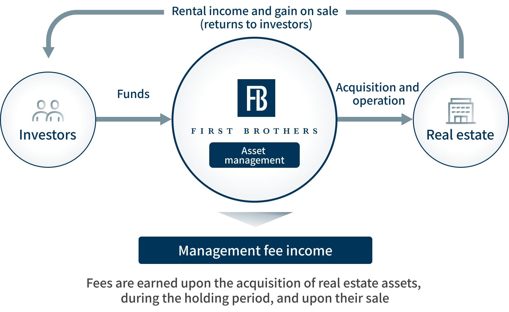 The structure in which the Group manages real estate on behalf of investors and receives management fees